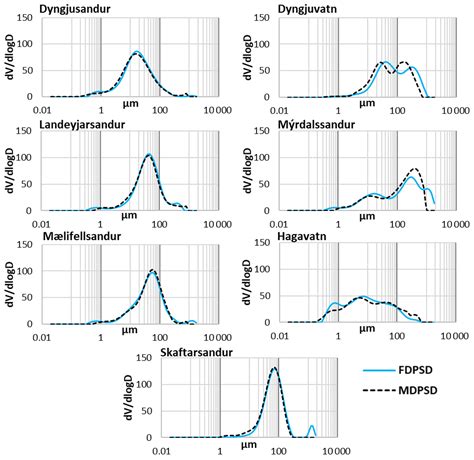 Acp Probing Icelands Dust Emitting Sediments Particle Size