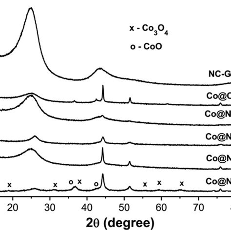 Powder Xrd Patterns Of The Prepared Catalysts Download Scientific Diagram