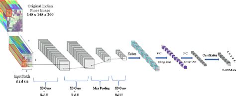 Figure From A D Deep Cnn Based Feature Extraction And Hyperspectral