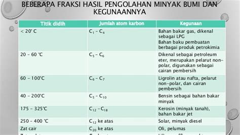 Tabel Hasil Penyulingan Minyak Bumi 2021