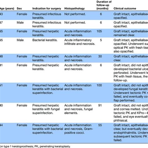 Clinical Outcomes Of Patients With Infectious Keratitis Undergoing