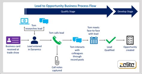 Microsoft Dynamics 365 Crm Benefits Zelite