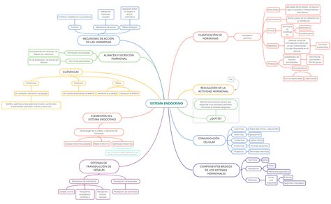 Concepto De Sistemas Mind Map Hot Sex Picture