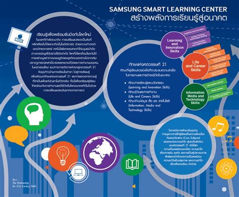 สร้างพลังการเรียนรู้สู่ศตวรรษที่ 21 เทคโนโลยีสารสนเทศ