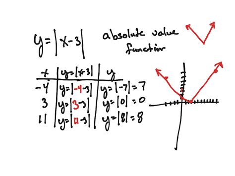 Absolute Value Function Math Algebra Variables Showme