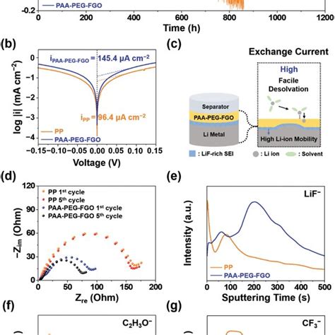 A Electrochemical Performances Of Lili Symmetric Cells With The Pp