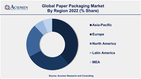 Paper Packaging Market Size To Hit Usd Billion By