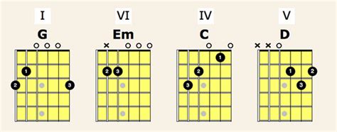 Doo Wop Chord Progression For Guitar