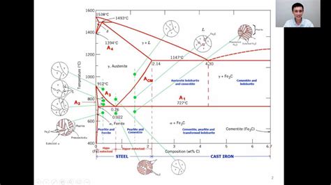 The Fascinating Eutectic Reaction In The Iron Carbon Diagram Unveiled