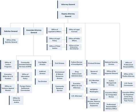 Department Of Justice Gridmap View United States Department Of Justice