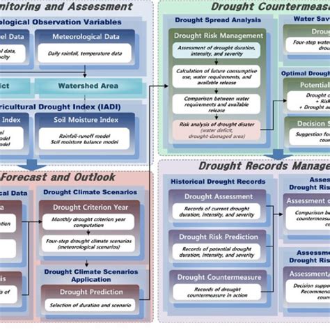 Decision Support System Process For Agricultural Drought Management