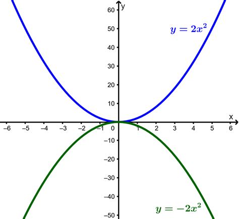 Gráficas de Funciones Cuadráticas Neurochispas