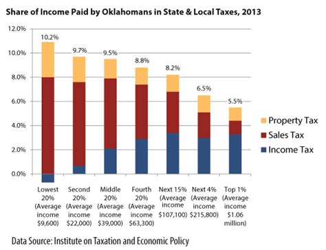 5 Things You Should Know About Oklahoma Taxes Oklahoma Policy Institute