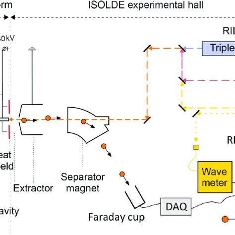 Isolde And Rilis Setup For In Source Resonance Ionization Laser Download Scientific Diagram