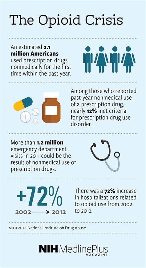 The opioid crisis | NIH MedlinePlus Magazine