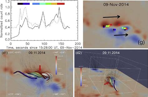 Hard X Ray Pulsations Top Left Location Of Their Sources Top