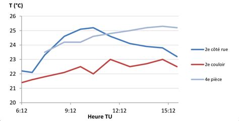 19 Evolution Des Temp Ratures De L Air Au 2nd Et 4e Tage 11 04 2016