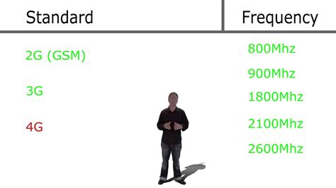 Mobile Frequencies Explained 900mz 1800mhz 2100mhz Youtube