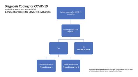 Covid Diagnosis Coding Explained In A Flowchart Aafp