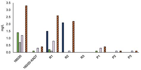 Polymers Free Full Text Pilot Scale Production Of Hemicellulose