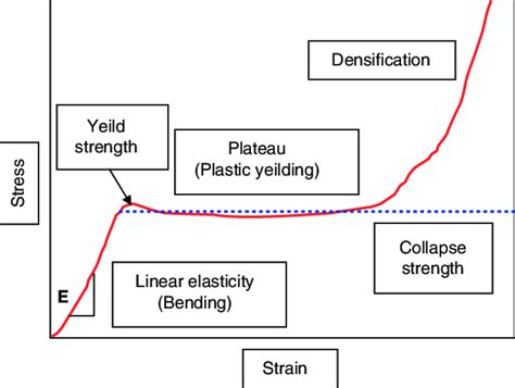 Stress Strain Curve For Axial Compression Test Download Scientific