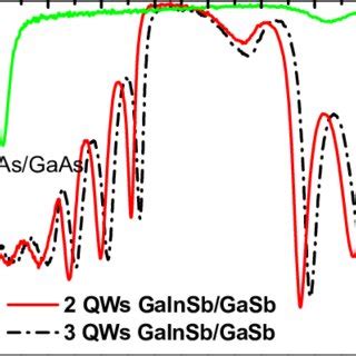 Low Intensity Reflectivity Spectra Of Gainas Sesam And Qws And Qws