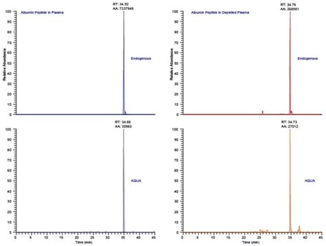 Absolute Quantification Of Serum Proteome