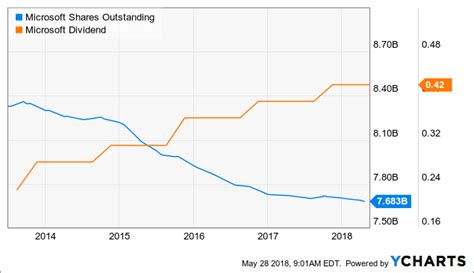 Is It Too Late To Buy Microsoft Nasdaqmsft Seeking Alpha