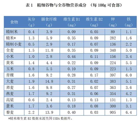 为什么越来越多人推荐吃全谷物食品？ 知乎