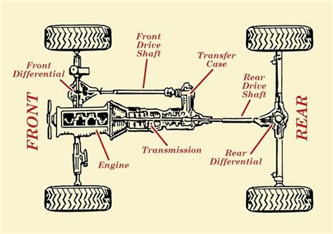 How Part Time Four Wheel Drive 4wd Works Four Wheel Drive