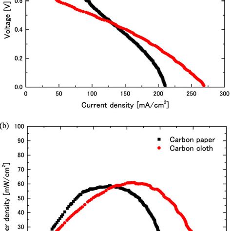 Effect Of The Porous Transport Layer Structure On The Power Generation