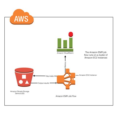 What Is Aws Architecture Components Explained With Diagram 2022 Images