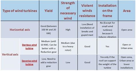 Difference Between Hawt And Vawt Ppt Mindbap