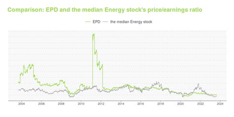 Epd Is Its Stock Price A Worthy Investment Learn More