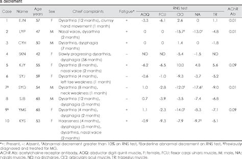 Table 1 From Repetitive Nerve Stimulation Test In Amyotrophic Lateral