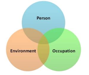 The PEO Model of Occupational Performance, and Universal Design