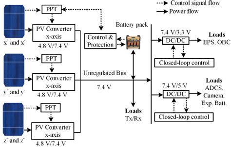 Simulated System Diagram Representing Eps Architecture Of Mysat‐1 Download Scientific Diagram