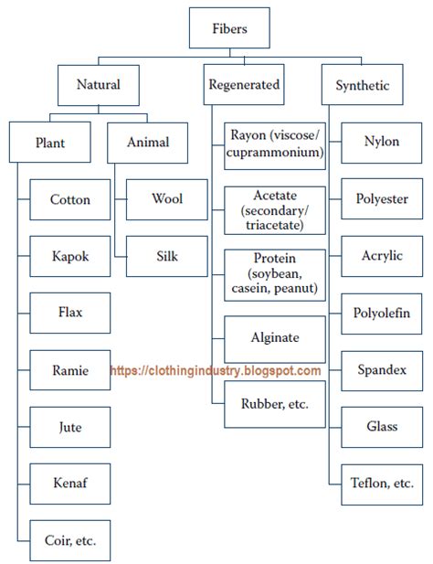 Overview Of Fiber Classification Textiles Fashion Fibre And Fabric