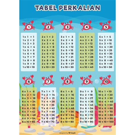 Tabel Perkalian 1 10 Lucu Gambar Tabel Perkalian Angka 1 Sampai 10