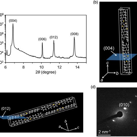 A XRD Pattern Of BP2T Nanocrystals Mounted On A Quartz Substrate