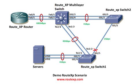 Etherchannel Standards Pagp And Lacp Route Xp