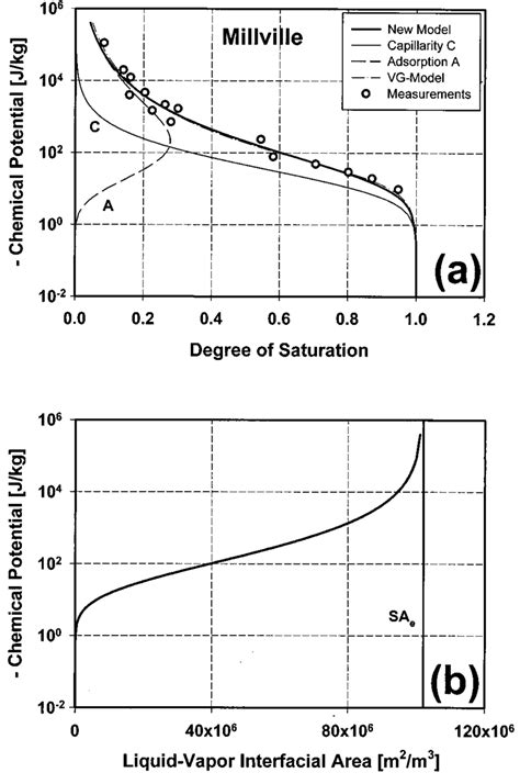 A Measured And Fitted Water Retention Curves And B Calculated