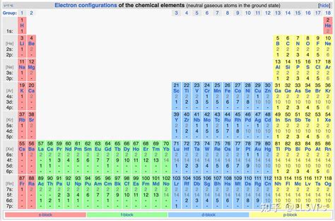 元素周期表 知乎