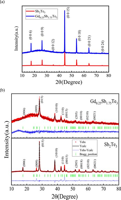 A Xrd Of Sb Te And Gd Sb Te Single Crystals B Rietveld Refined