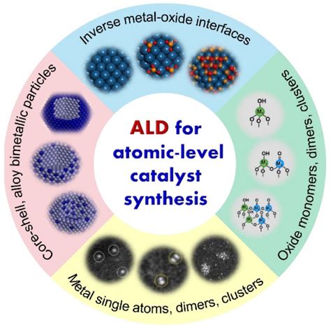 A Perspective On New Opportunities In Atom By Atom Synthesis Of