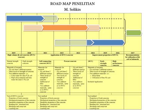 Roadmap Penelitian Dosen Prodi Sipil Teknik Sipil