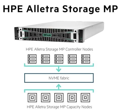 Hpe Enhances Greenlake For File Storage Blocks And Files