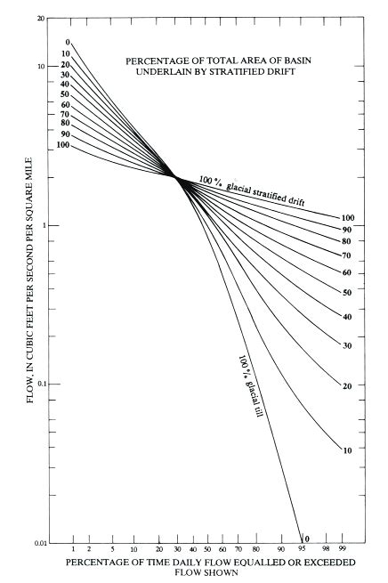 1 Flow Duration Curves Illustrating The Relation Between Variations In