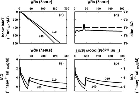 Growth Response Expressed As Current Annual Increment CAI To A