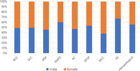 Sex Distribution Of Patients With Skin Cancers Between 2016 And 2017